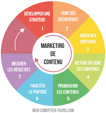 stratégie de contenu